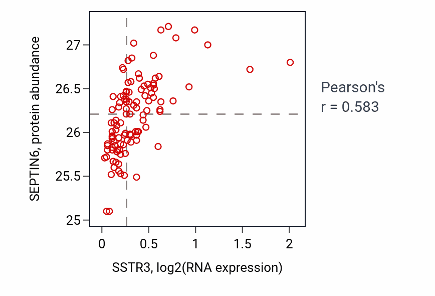 Per-sample scatter of SSTR3 vs SEPTIN6 in LSCC (Pearson r = 0.58).