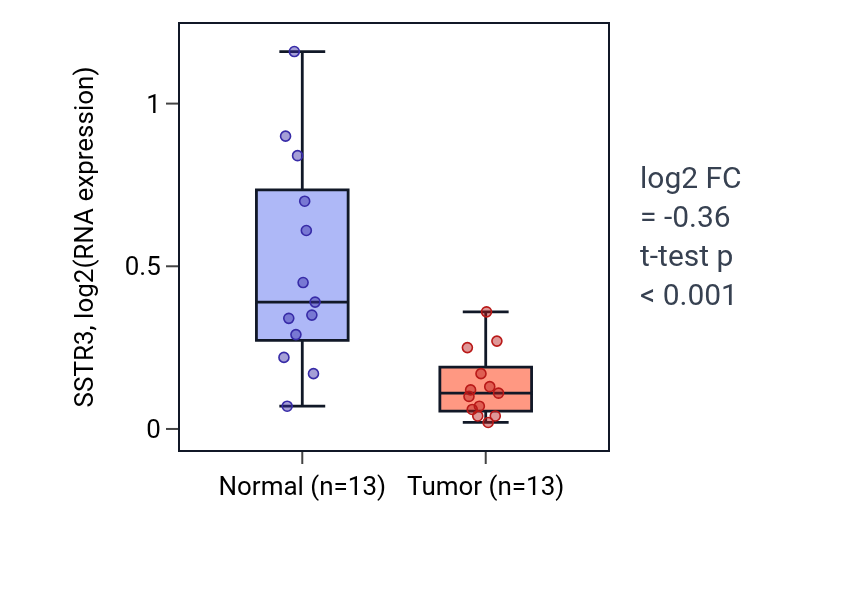 Tumor-vs-normal expression box plot for SSTR3 in COAD.