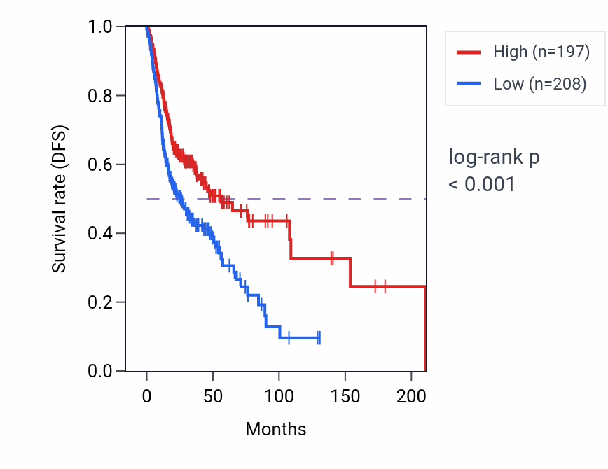 Kaplan&ndash;Meier survival curve for SSTR3 RNA-high vs -low samples in HNSC.