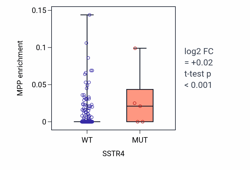 Box plot of MPP in SSTR4-low vs SSTR4-high samples in STAD.