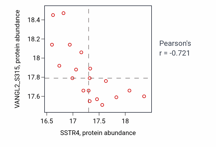 Per-sample scatter of SSTR4 vs VANGL2_S315 in UCEC (Pearson r = -0.72).