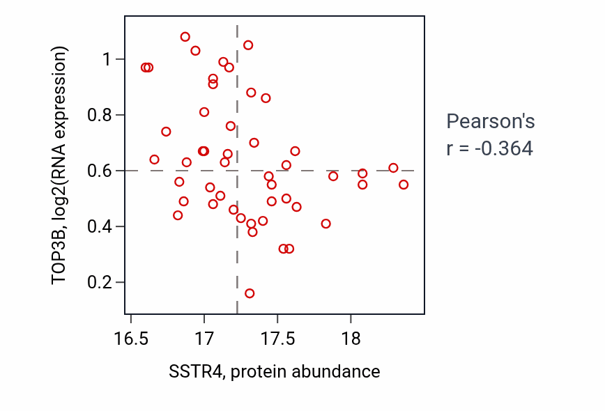 Per-sample scatter of SSTR4 vs TOP3B in UCEC (Pearson r = -0.36).