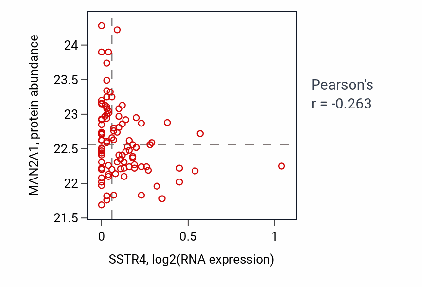 Per-sample scatter of SSTR4 vs MAN2A1 in GBM (Pearson r = -0.26).