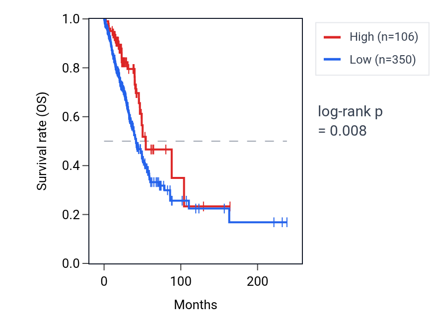 Kaplan&ndash;Meier survival curve for SSTR4 RNA expression in LUAD: high vs low expression groups.