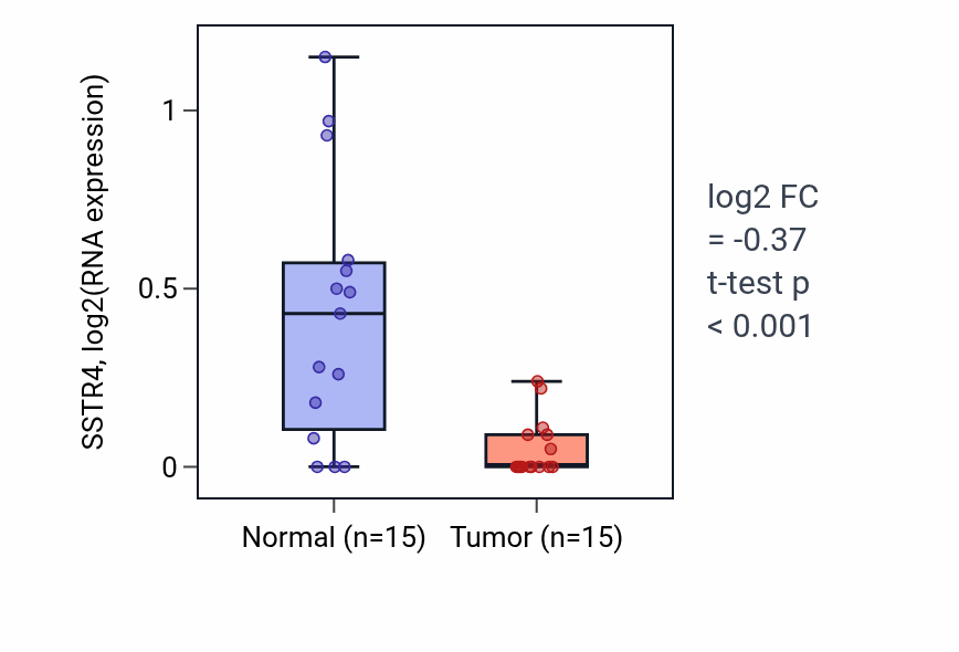 Tumor-vs-normal expression box plot for SSTR4 RNA in LUAD.