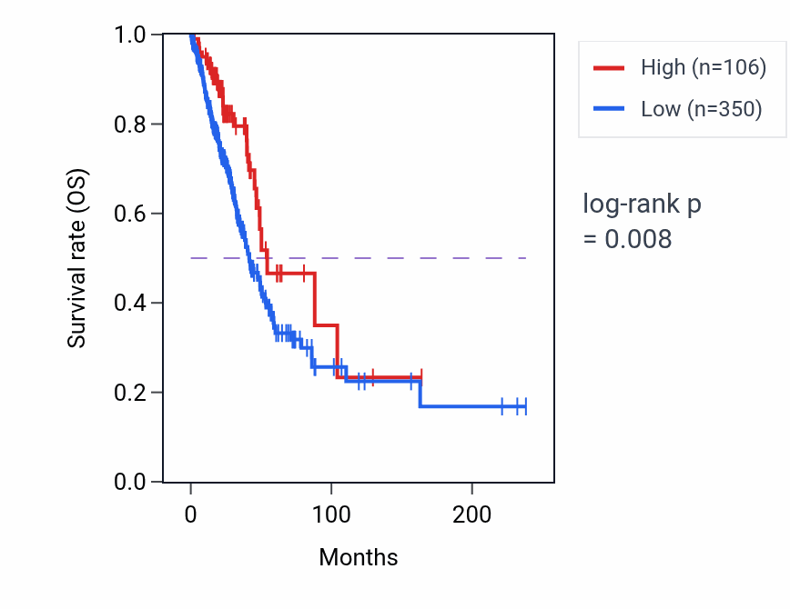 Kaplan&ndash;Meier survival curve for SSTR4 RNA-high vs -low samples in LUAD.