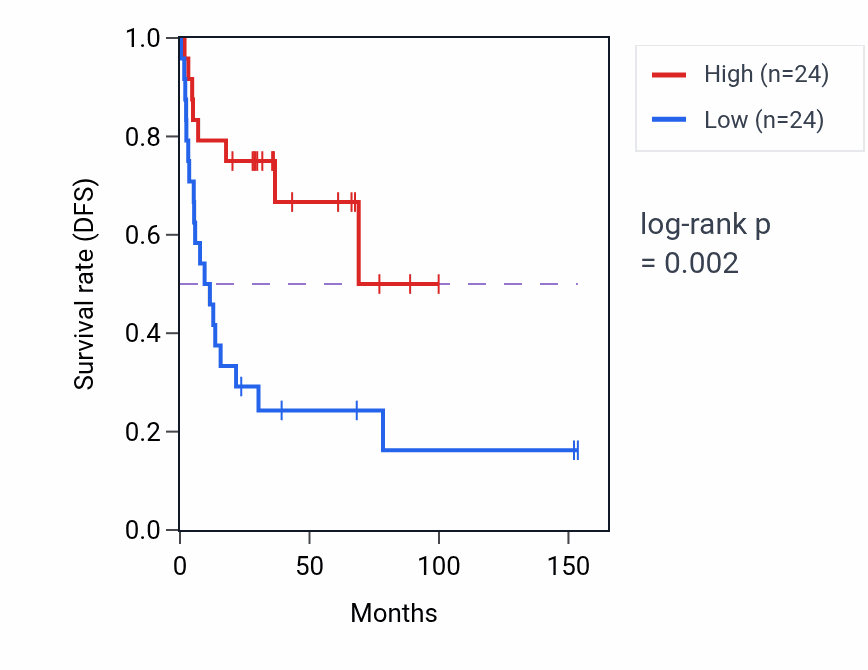 Kaplan&ndash;Meier survival curve for SSTR5-AS1 RNA expression in ACC: high vs low expression groups.