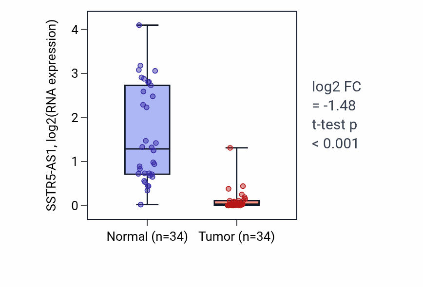 Tumor-vs-normal expression box plot for SSTR5-AS1 in KIRC.