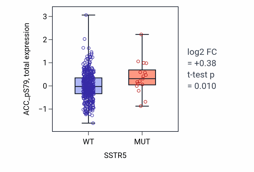 Box plot of ACC_pS79 in SSTR5-low vs SSTR5-high samples in UCEC.