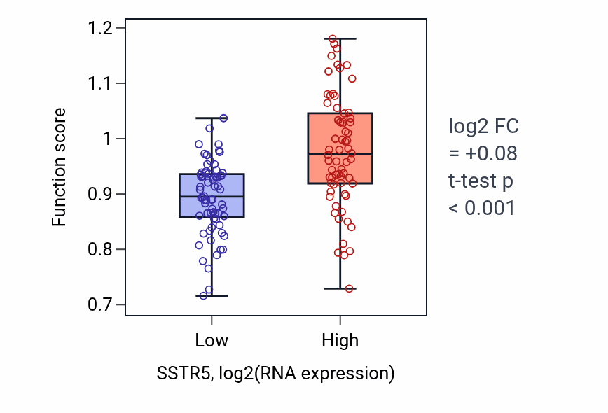 Box plot of Mineralocorticoid metabolic process in SSTR5-low vs SSTR5-high samples in TGCT.