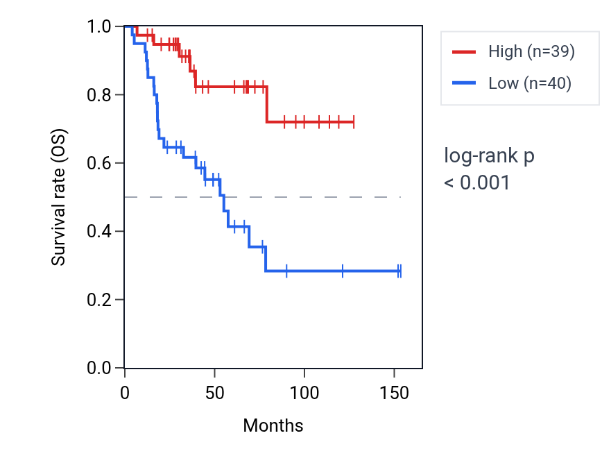 Kaplan&ndash;Meier survival curve for SSTR5 RNA expression in ACC: high vs low expression groups.