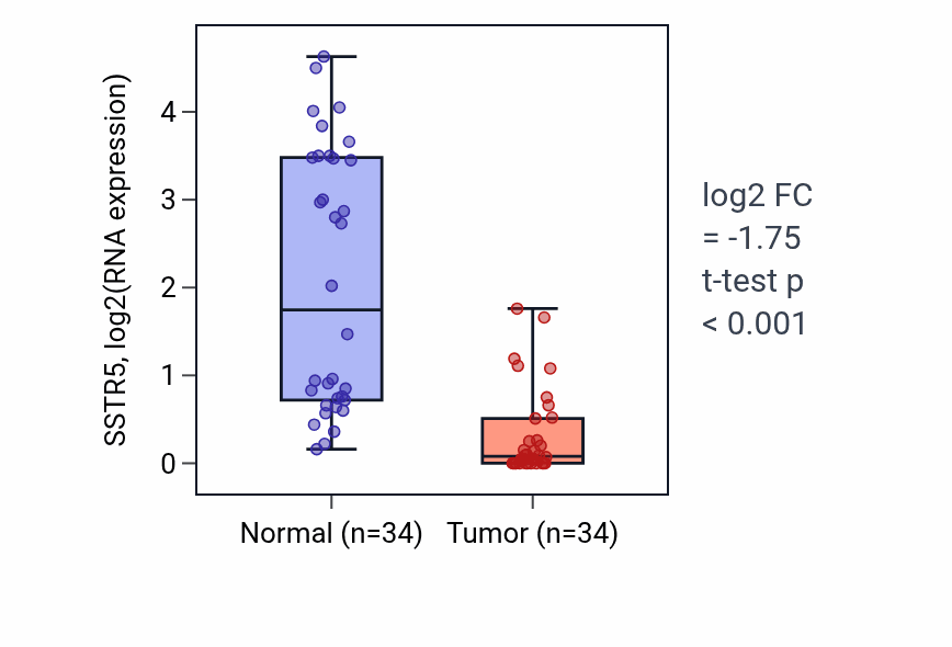 Tumor-vs-normal expression box plot for SSTR5 RNA in KIRC.