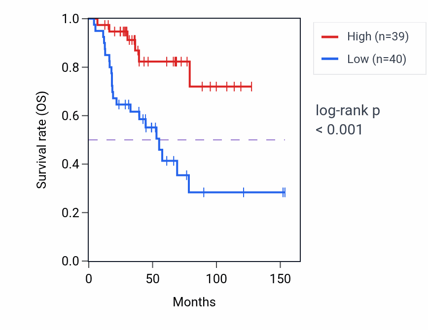 Kaplan&ndash;Meier survival curve for SSTR5 RNA-high vs -low samples in ACC.