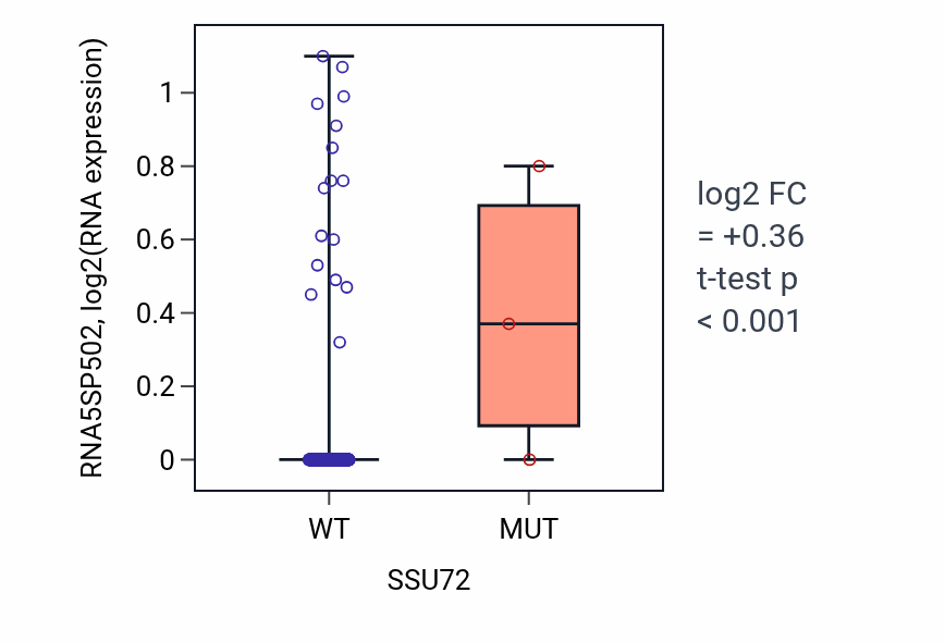 Box plot of RNA5SP502 in SSU72-low vs SSU72-high samples in BLCA.