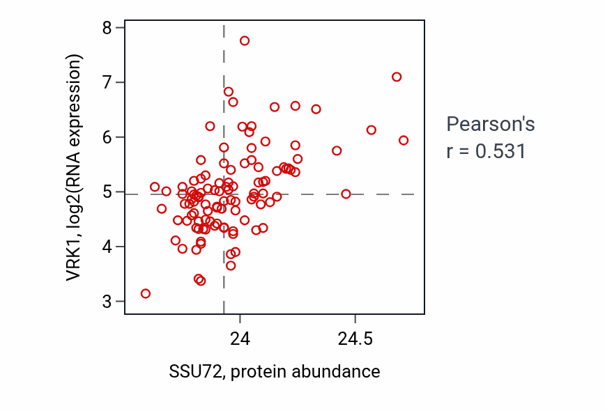 Per-sample scatter of SSU72 vs VRK1 in LSCC (Pearson r = 0.53).