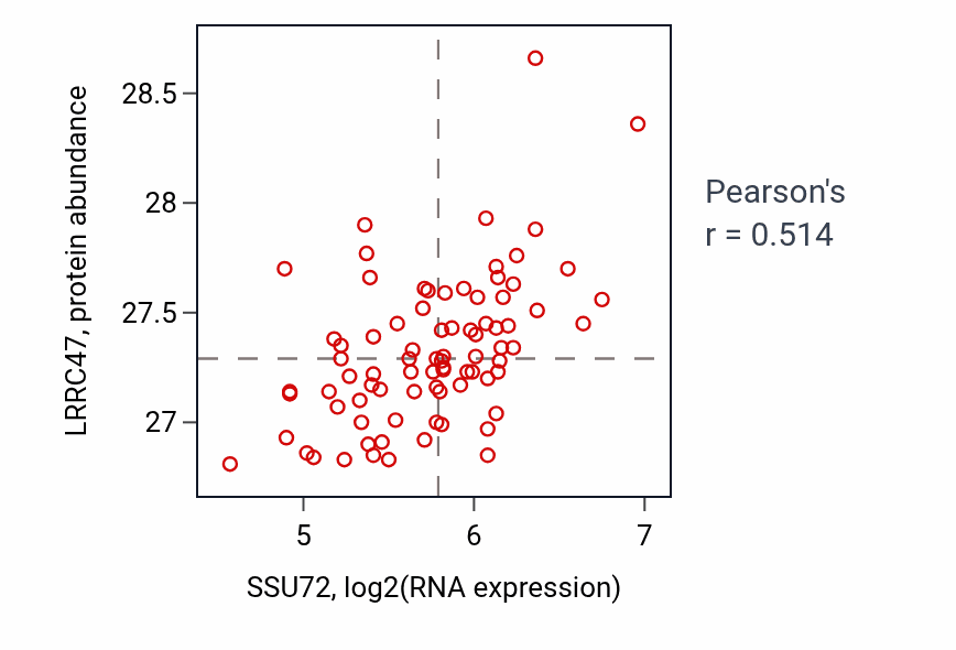 Per-sample scatter of SSU72 vs LRRC47 in OV (Pearson r = 0.51).