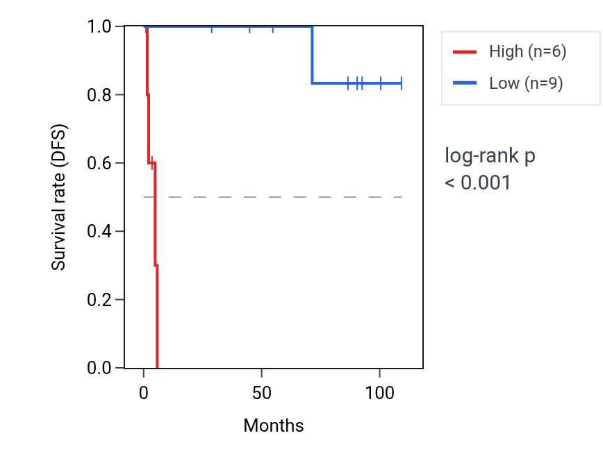Kaplan&ndash;Meier survival curve for SSU72 RNA expression in KICH: high vs low expression groups.
