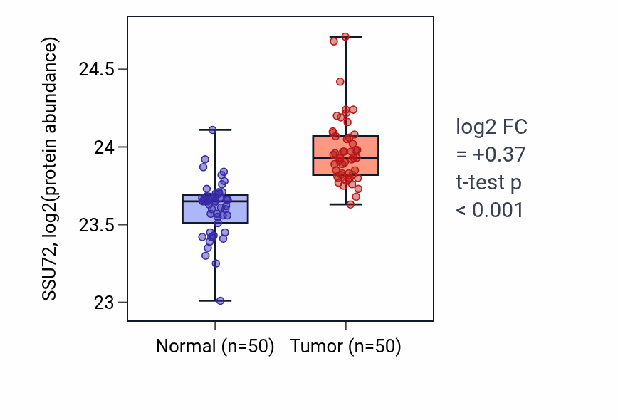 Tumor-vs-normal mass-spec protein box plot for SSU72 in LSCC.