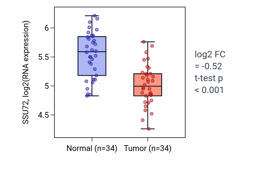 Tumor-vs-normal expression box plot for SSU72 RNA in KIRC.
