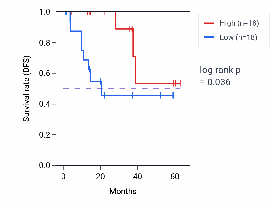 Kaplan&ndash;Meier survival curve for SSU72 mass-spec protein-high vs -low samples in LUAD.
