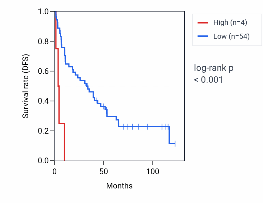 Kaplan&ndash;Meier survival curve for SSU72P1 RNA expression in KIRC: high vs low expression groups.