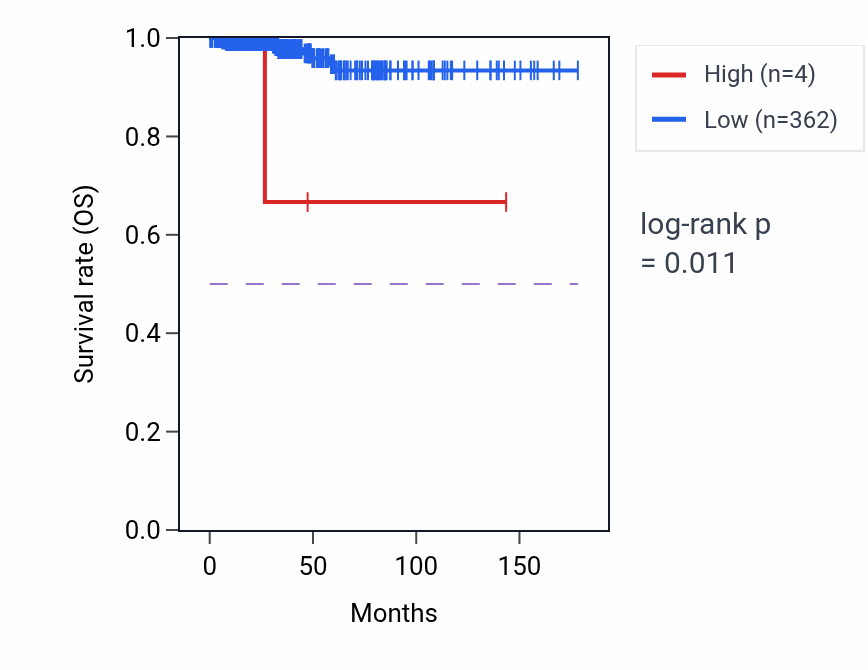 Kaplan&ndash;Meier survival curve for SSU72P8 RNA expression in THCA: high vs low expression groups.