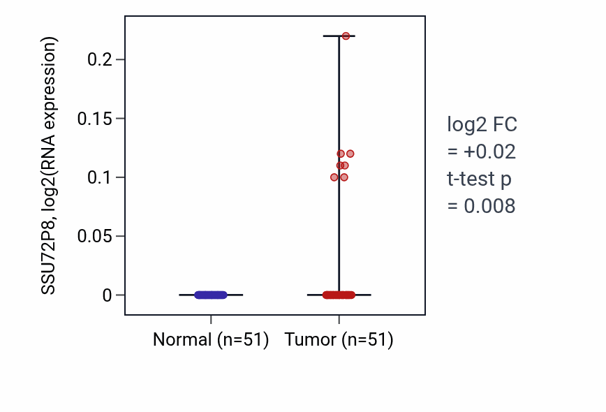 Tumor-vs-normal expression box plot for SSU72P8 in KIRC.