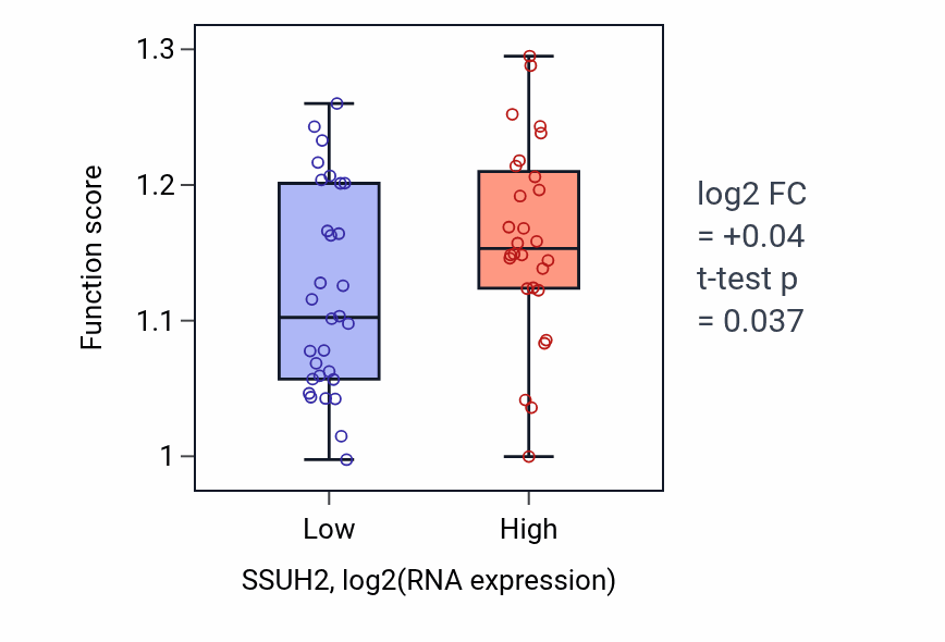 Box plot of Regulation of protein localization to chromatin in SSUH2-low vs SSUH2-high samples in OVARY.