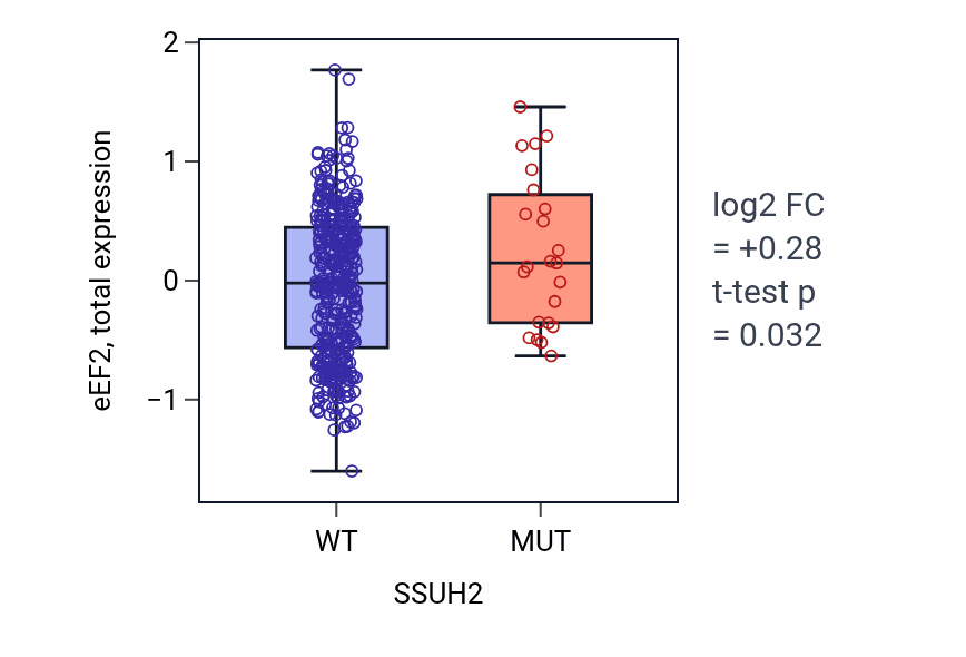 Box plot of eEF2 in SSUH2-low vs SSUH2-high samples in UCEC.