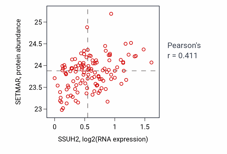 Per-sample scatter of SSUH2 vs SETMAR in BRCA (Pearson r = 0.41).