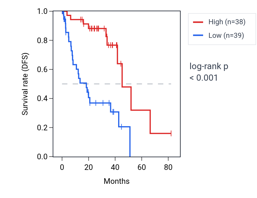 Kaplan&ndash;Meier survival curve for SSUH2 RNA expression in UVM: high vs low expression groups.