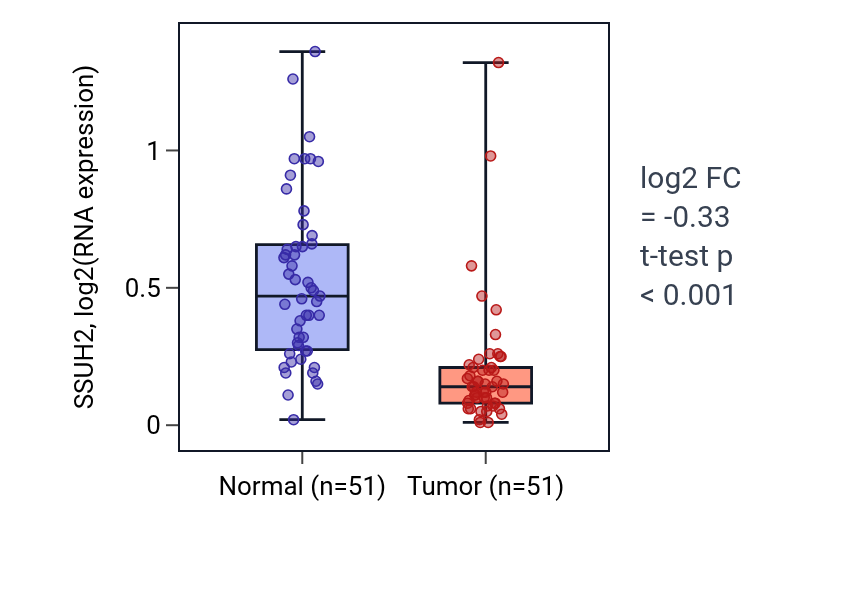 Tumor-vs-normal expression box plot for SSUH2 in KIRC.