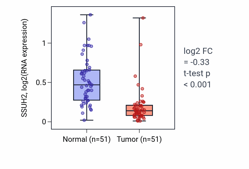 Tumor-vs-normal expression box plot for SSUH2 RNA in KIRC.