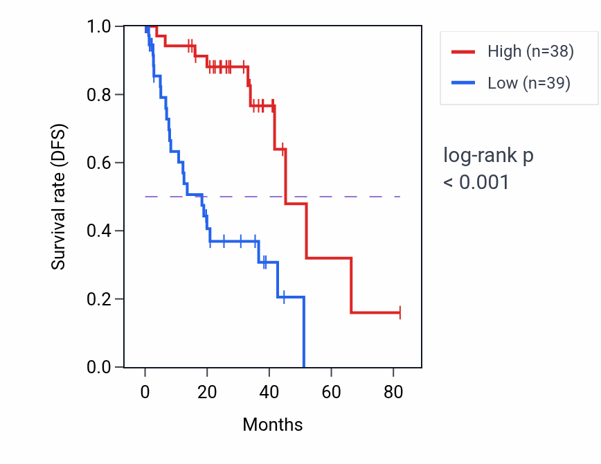 Kaplan&ndash;Meier survival curve for SSUH2 RNA-high vs -low samples in UVM.