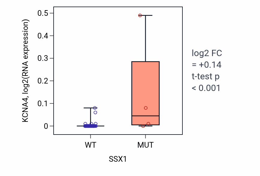 Box plot of KCNA4 in SSX1-low vs SSX1-high samples in BREAST.