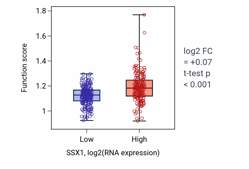Box plot of Protein localization to chromosome, centromeric region in SSX1-low vs SSX1-high samples in STAD.