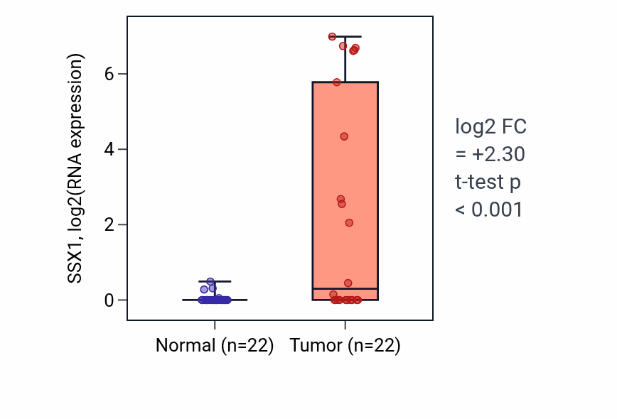 Tumor-vs-normal expression box plot for SSX1 RNA in LIHC.