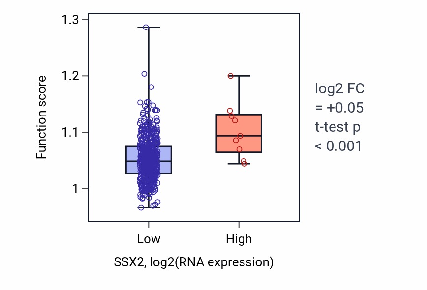 Box plot of Positive regulation of double-strand break repair via nonhomologous end joining in SSX2-low vs SSX2-high samples in HNSC.