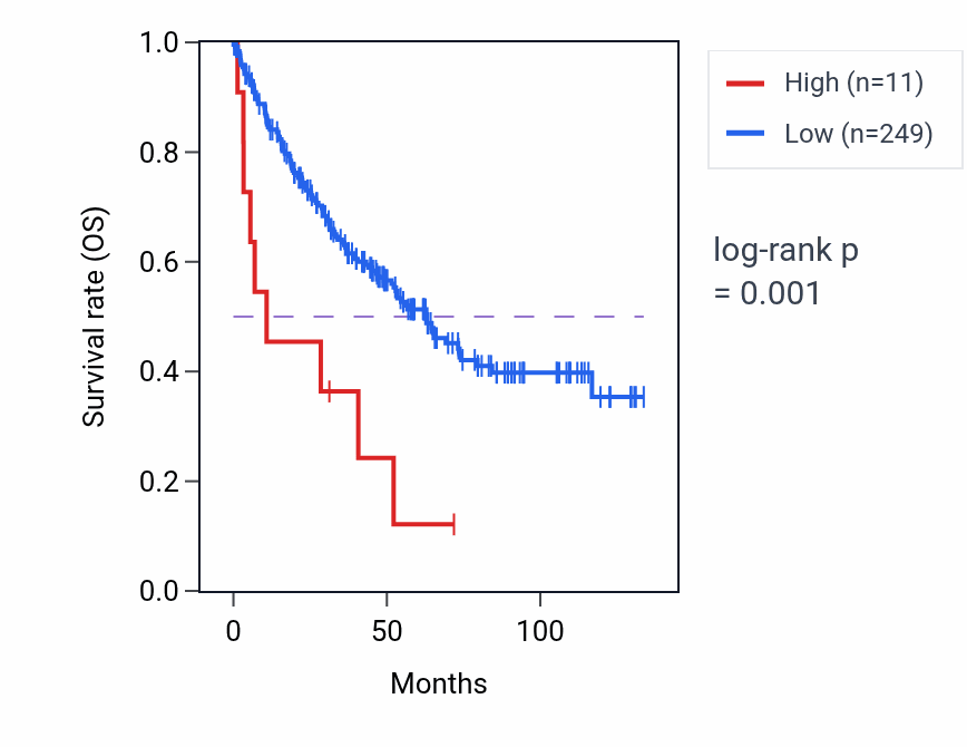 Kaplan&ndash;Meier survival curve for SSX2 RNA expression in KIRC: high vs low expression groups.