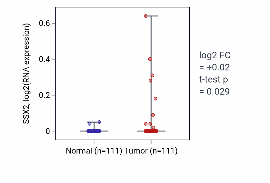 Tumor-vs-normal expression box plot for SSX2 in BRCA.