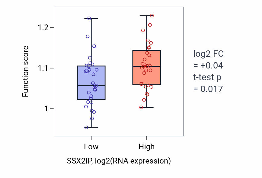 Box plot of Centrosome cycle in SSX2IP-low vs SSX2IP-high samples in BREAST.
