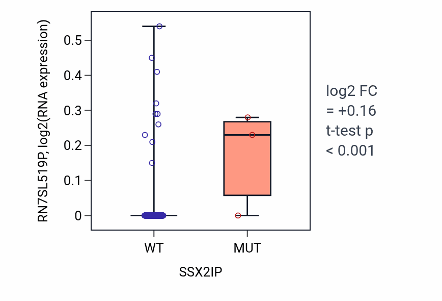 Box plot of RN7SL519P in SSX2IP-low vs SSX2IP-high samples in CESC.