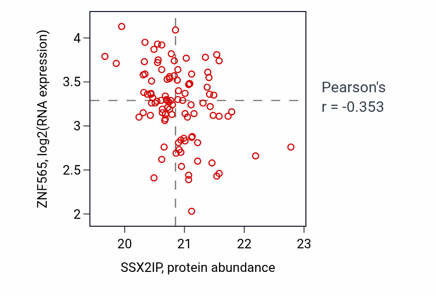 Per-sample scatter of SSX2IP vs ZNF565 in GBM (Pearson r = -0.35).