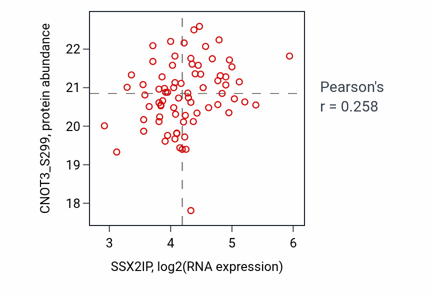 Per-sample scatter of SSX2IP vs CNOT3_S299 in OV (Pearson r = 0.26).