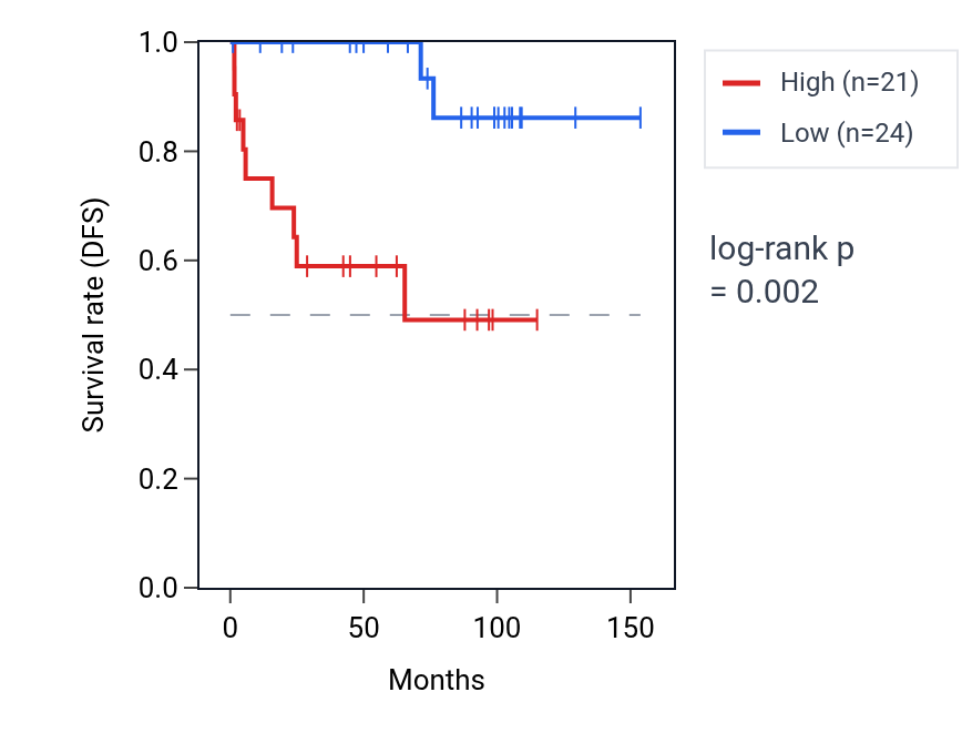 Kaplan&ndash;Meier survival curve for SSX2IP RNA expression in KICH: high vs low expression groups.