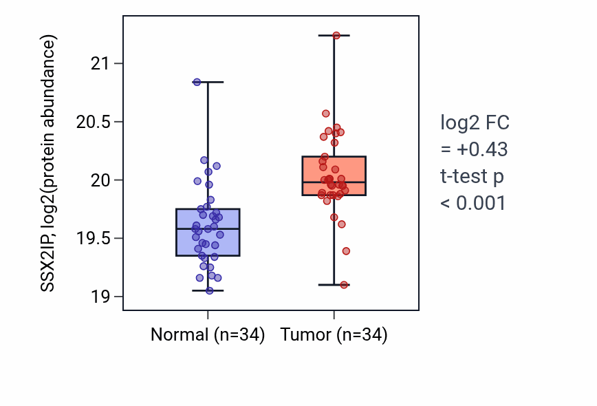 Tumor-vs-normal mass-spec protein box plot for SSX2IP in LSCC.