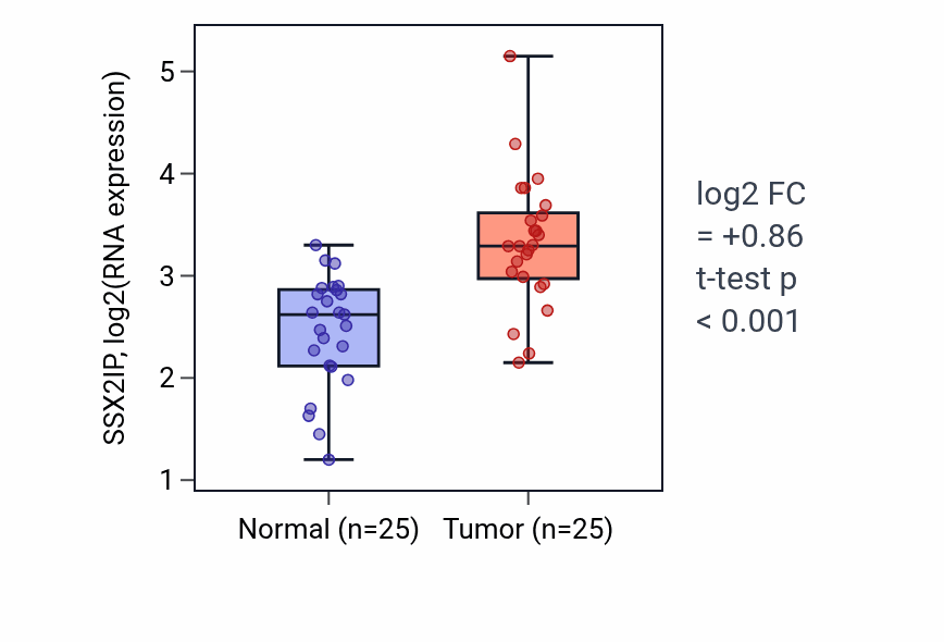 Tumor-vs-normal expression box plot for SSX2IP RNA in HNSC.