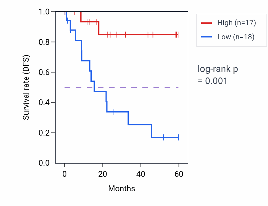 Kaplan&ndash;Meier survival curve for SSX2IP mass-spec protein-high vs -low samples in LSCC.