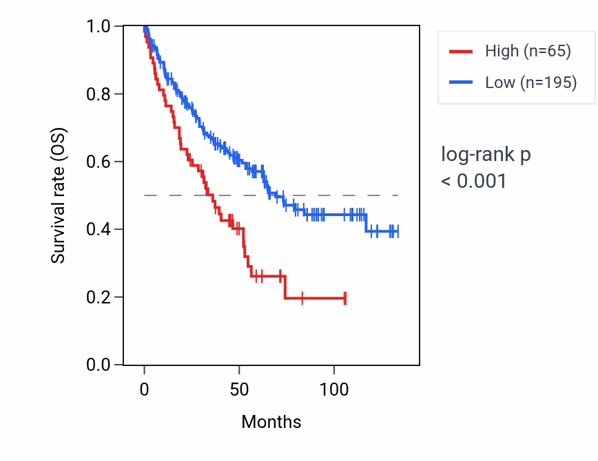 Kaplan&ndash;Meier survival curve for SSX3 RNA expression in KIRC: high vs low expression groups.