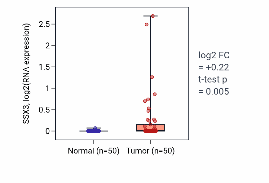 Tumor-vs-normal expression box plot for SSX3 in LIHC.